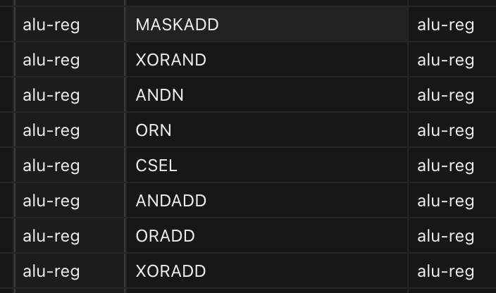 ISA table listing new alu-reg instructions including ANDN, ORN, CSEL, and ANDADD